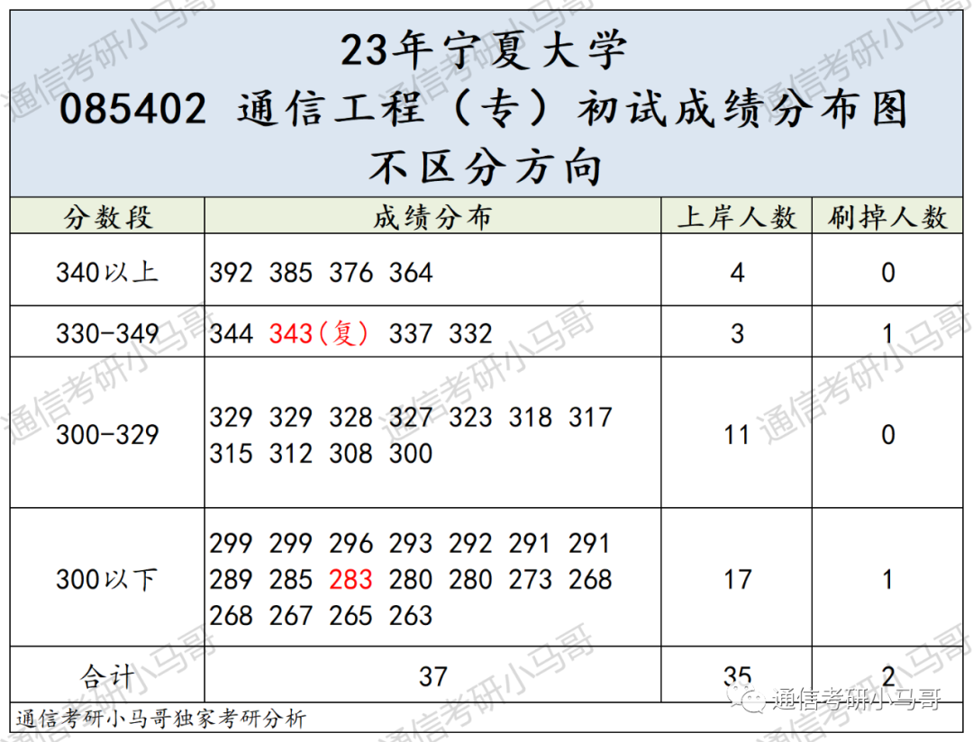 图片[9]-这所211太好考了！263分上岸！平均分300分！宁夏大学820-梦马考研