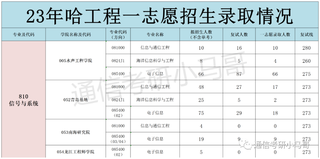 图片[6]-什么？英语不好？这所211可以不考英语！哈尔滨工程大学810-梦马考研