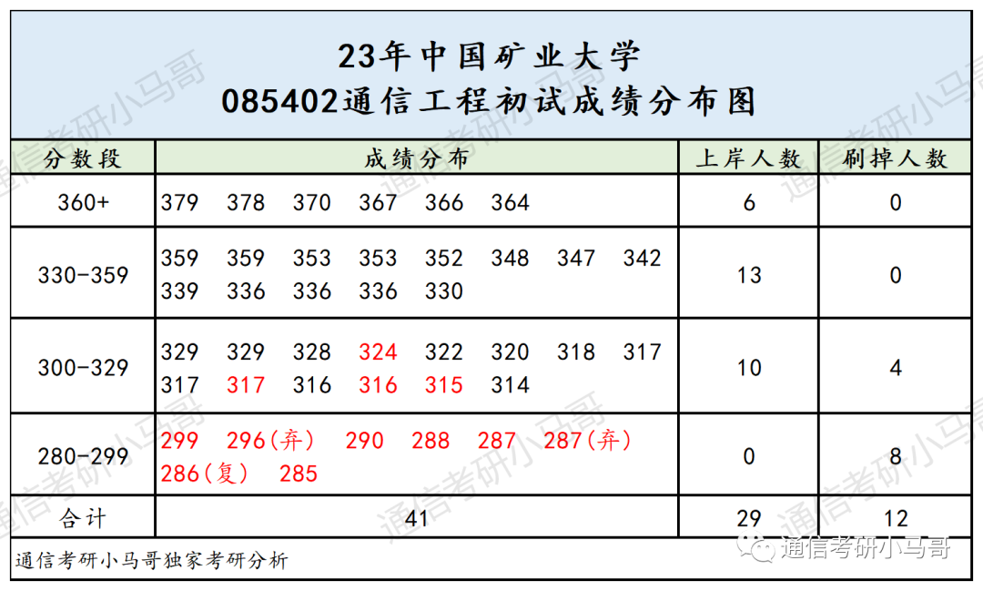 图片[12]-复试逆袭概率极高！分数线下降超50分！中国矿业大学824-梦马考研