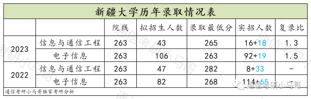 图片[14]-可以捡漏的211，复试线即国家线，最低269分上岸！新疆大学825-梦马考研