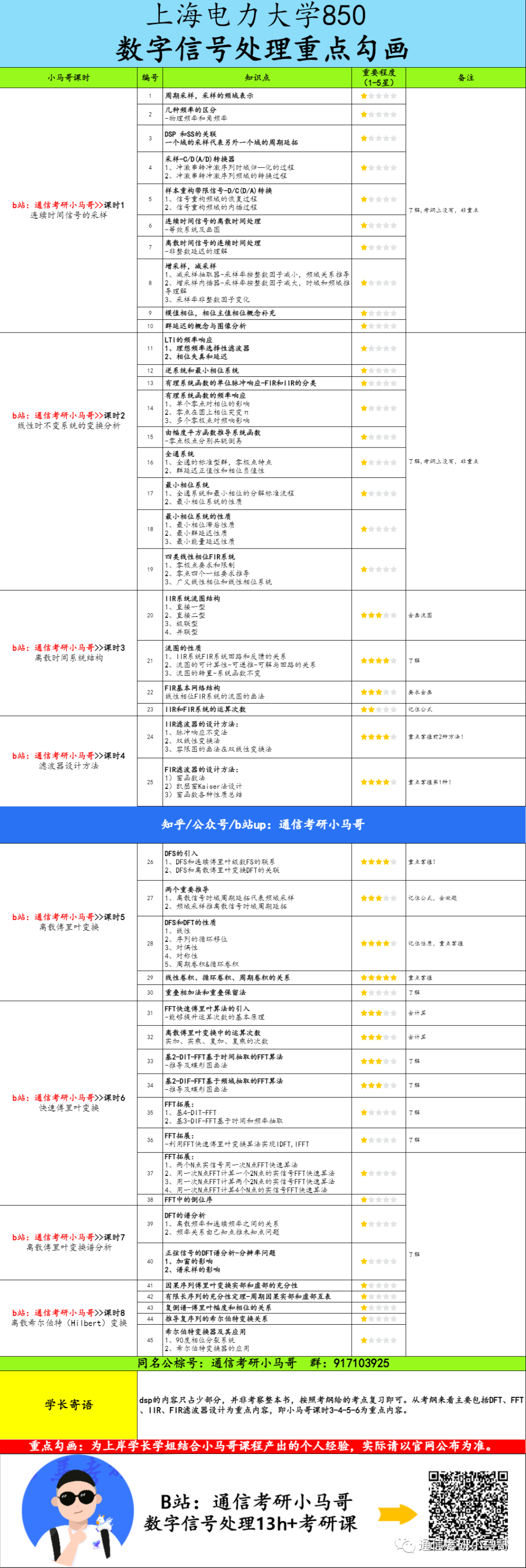 图片[6]-【上海电力850】数字信号处理考研配套13h课程-重点知识点勾画(讲义齐全)-上海电力大学-梦马考研