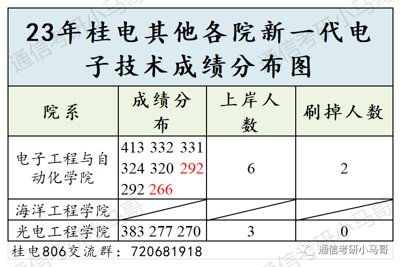 图片[12]-离了大谱，这所院校太卷了！524人进复试，刷247人！桂林电子科技大学806-梦马考研