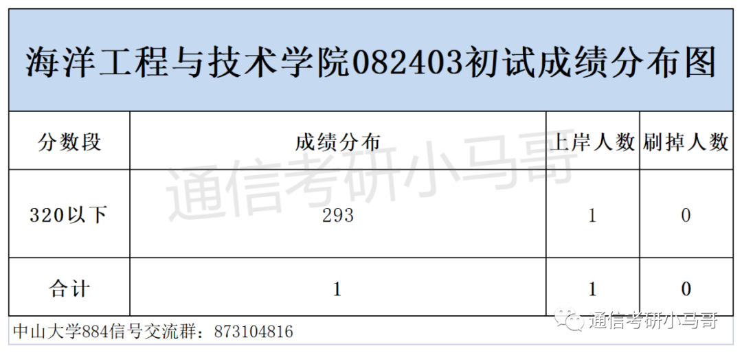 图片[14]-这所广东的985录取平均分387分，复录比高达3.5，单科线55分！中山大学884-梦马考研