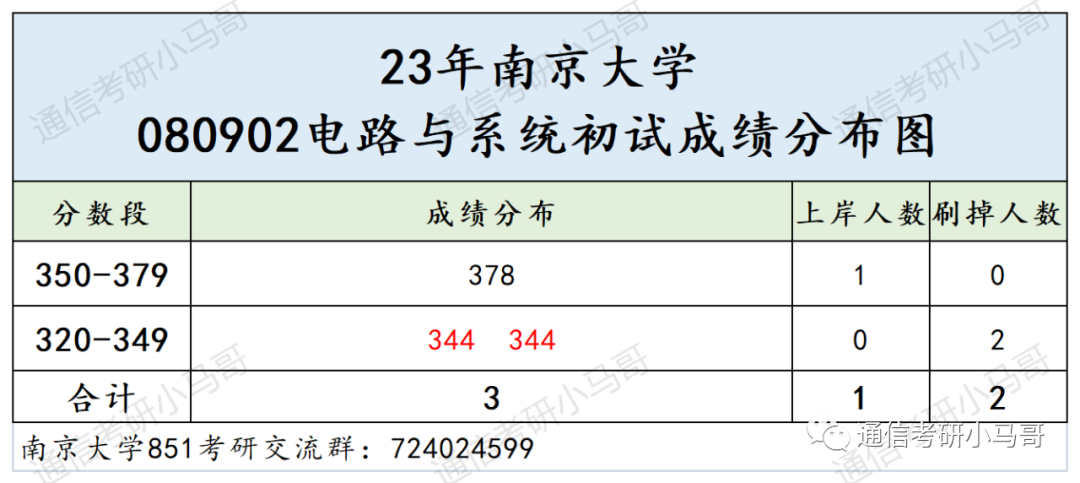 图片[8]-这所C9，最低分全部逆袭上岸！所有方向复试线全部上涨！南京大学851-梦马考研
