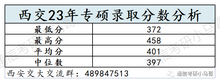 图片[10]-这所C9考数二英二！但409分被刷，387分直接放弃复试！西安交通大学815/909-梦马考研