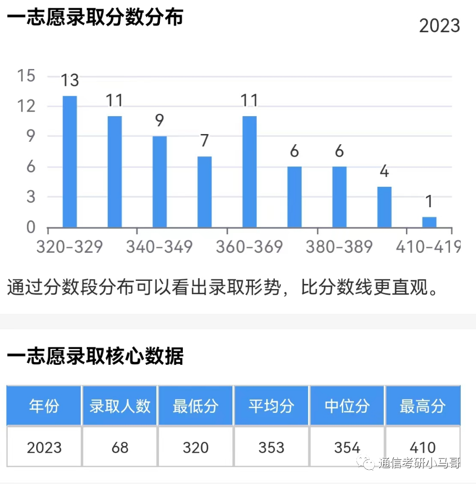 图片[12]-考上就妥了！毕业30W+，两电一邮之一！西安电子科技大学811-梦马考研