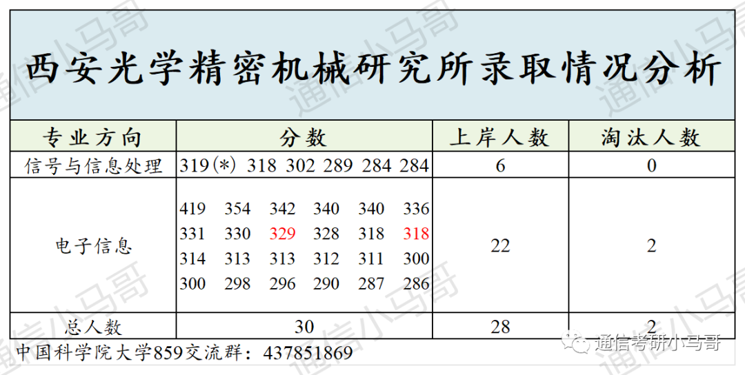 图片[15]-必看！这篇破万字！国字头研究所，就业无敌！中国科学院大学859-梦马考研