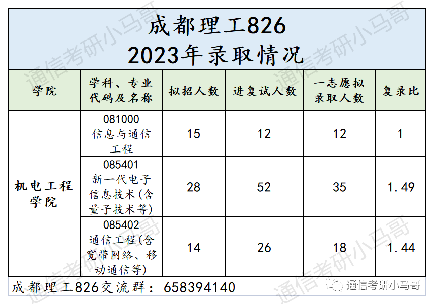 图片[6]-这所成都的双一流，爆降57分，所有方向都扩招！非常保护一志愿！成都理工大学826-梦马考研