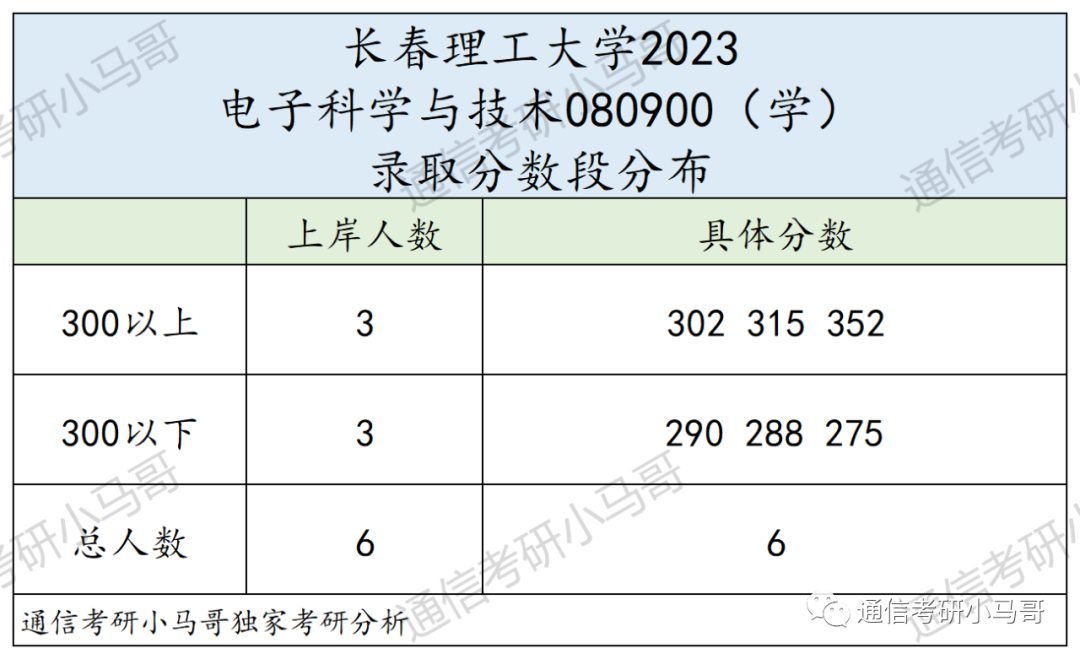 图片[6]-这所院校太好考了！很少有人知道！连续2年爆冷，上线即录取，就业也不错！长春理工大学808-梦马考研