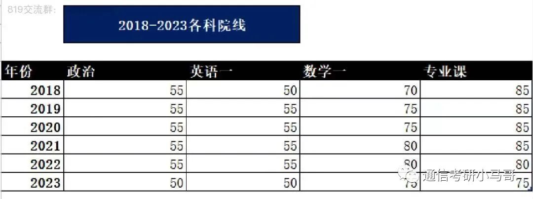 图片[9]-【24考情分析】上海交通大学819通信考研357分以上全部上岸！！!上海交通大学819-梦马考研