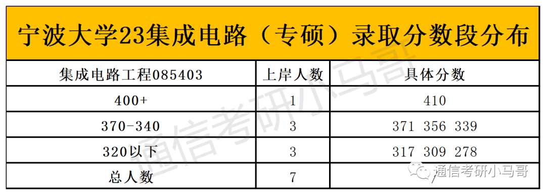 图片[10]-这所院校复试只刷低分，有9人擦线竟直接放弃复试！宁波大学912-梦马考研