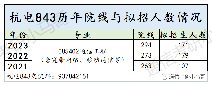 图片[8]-人称下沙小清华！考这所院校，就业无敌！每年招生200+！杭州电子科技大学843-梦马考研