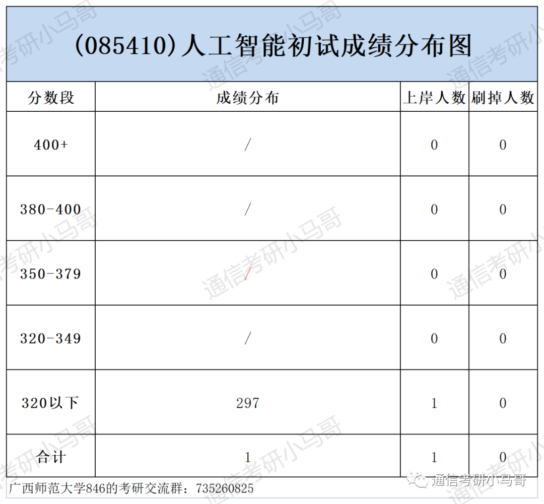 图片[9]-这所院校也太好考了！爆冷，过国家线全部录取！广西师范大学846-梦马考研