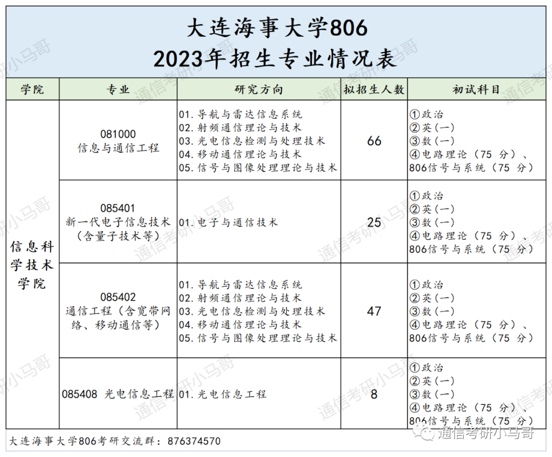 图片[2]-绝绝子，这所211无歧视！极其保护一志愿！专硕爆冷全部录取！大连海事806-梦马考研