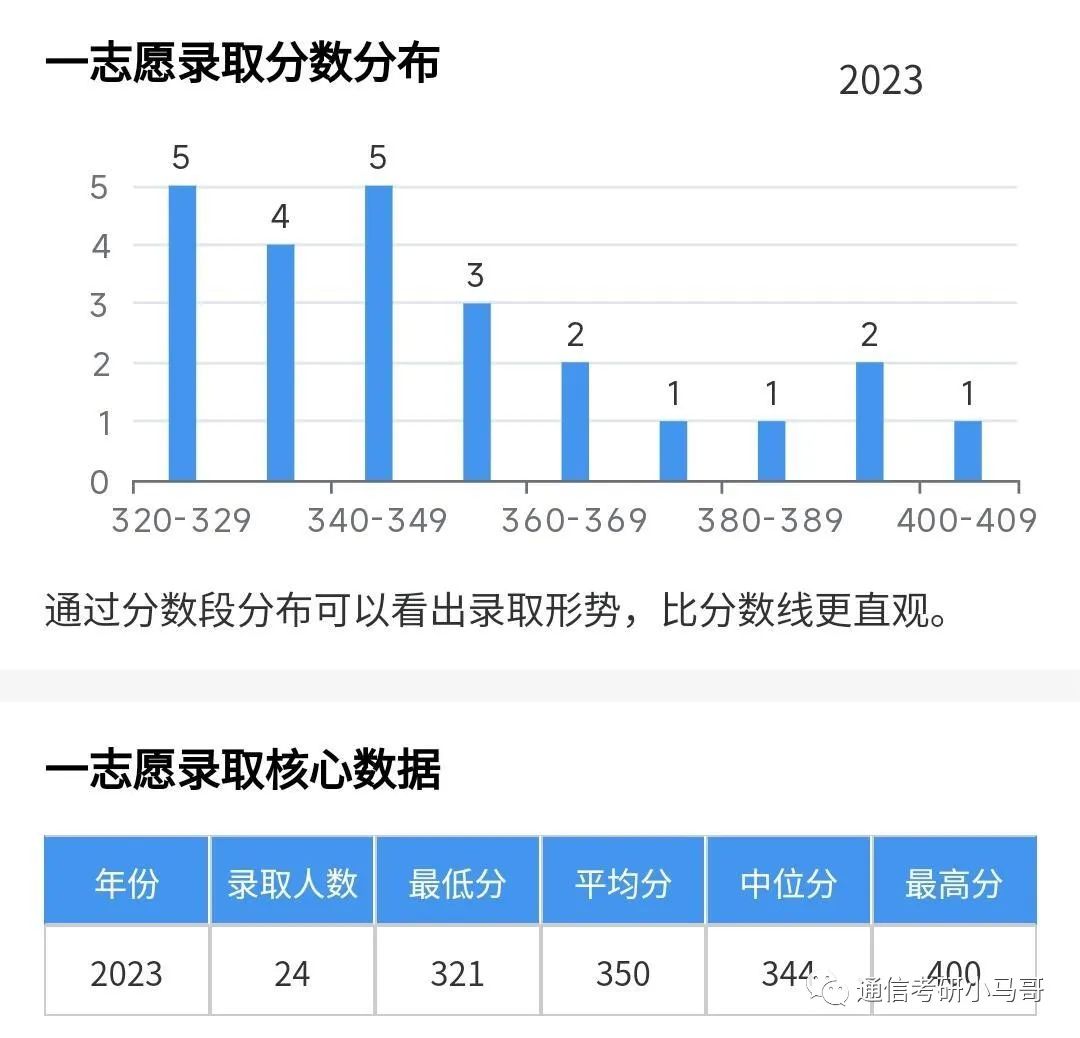 图片[13]-这所“984.5”保护一志愿！集成学硕爆冷，300分以上全要！考数二英一！南京航空航天大学878/821-梦马考研