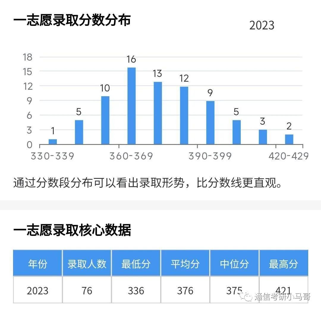 图片[17]-这所“984.5”保护一志愿！集成学硕爆冷，300分以上全要！考数二英一！南京航空航天大学878/821-梦马考研
