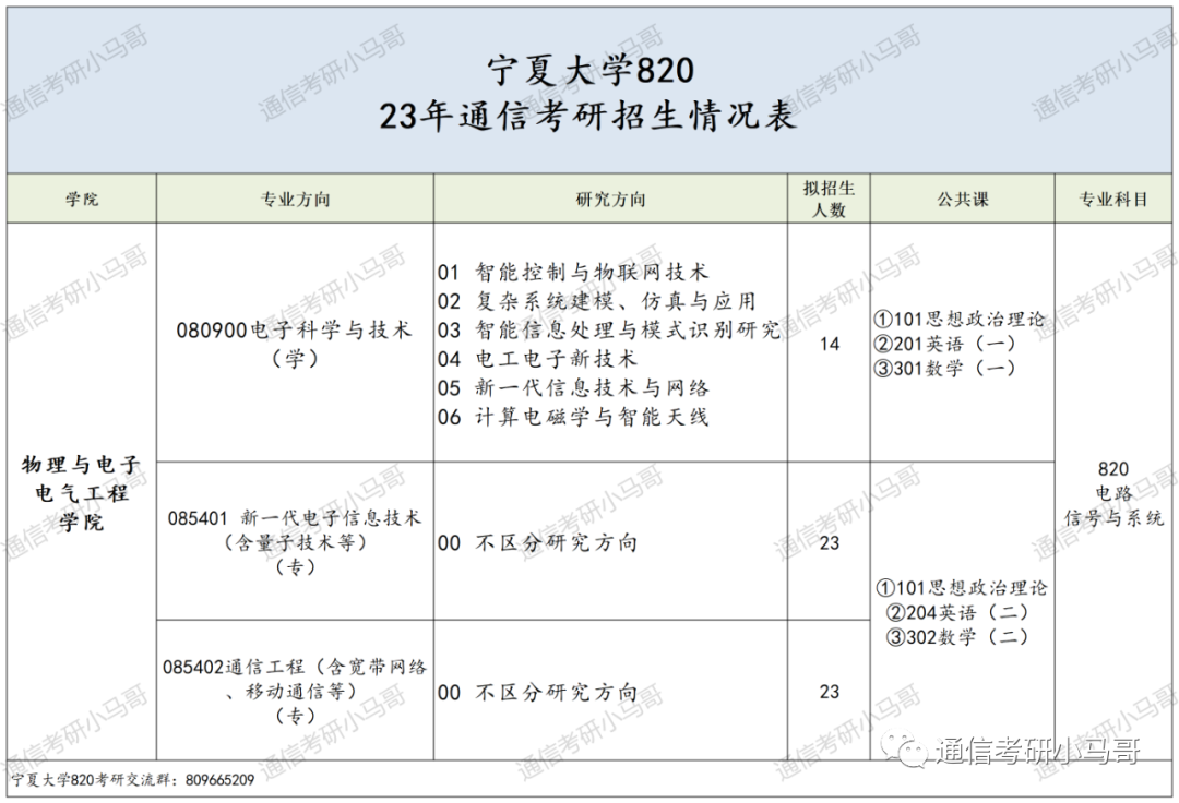 图片[2]-这所211太好考了！263分上岸！平均分300分！宁夏大学820-梦马考研