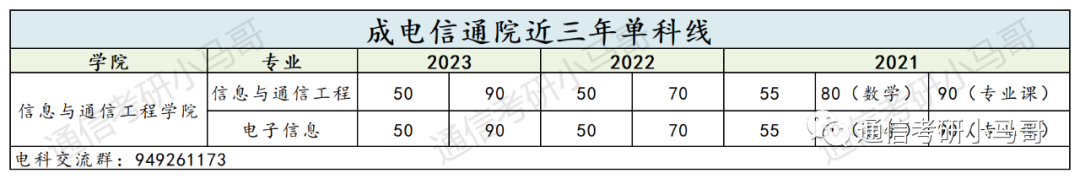 图片[14]-通信考研Top1的院校！学科评级A+，专业课难度骤降，平均分138分！电子科技大学858-梦马考研
