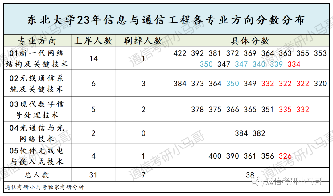 图片[6]-这所985太好考了，专硕06方向仅刷一人，其余过线全收！东北大学841-梦马考研