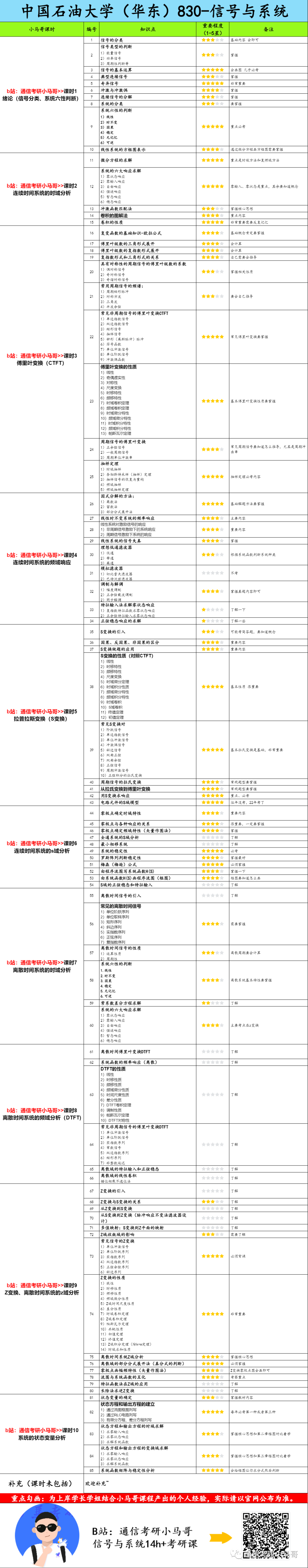 图片[6]-【中石油830】信号与系统考研配套30h课程-重点知识点勾画(讲义齐全)-中国石油大学830-梦马考研