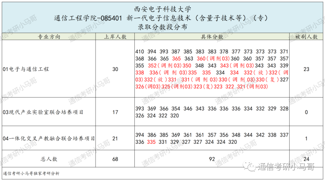 图片[11]-考上就妥了！毕业30W+，两电一邮之一！西安电子科技大学811-梦马考研