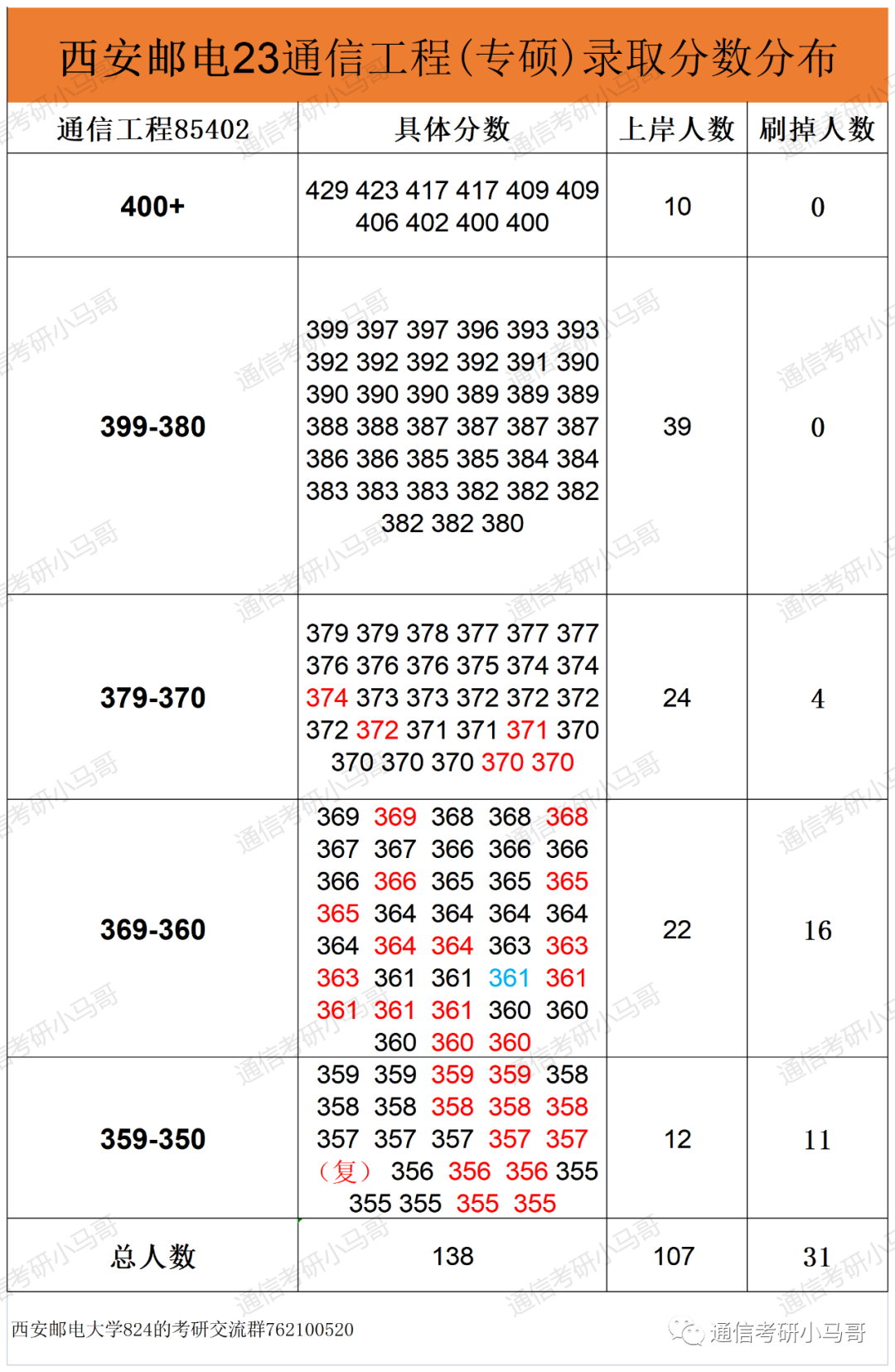 图片[7]-这所宝藏双非保护一志愿，就业前景丝毫不弱于211！西安邮电大学824-梦马考研