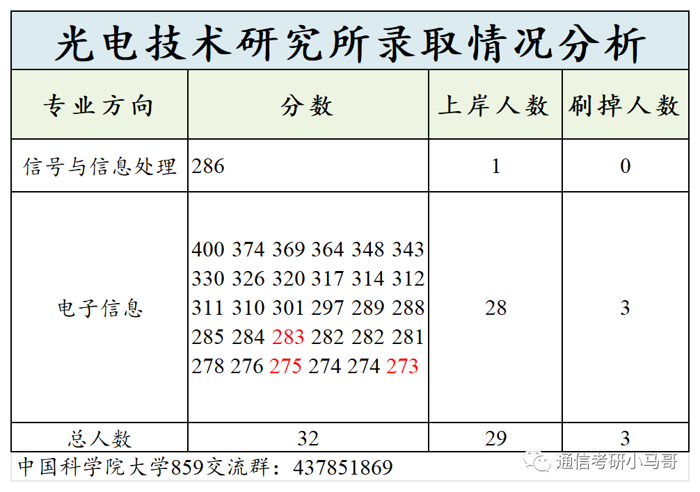 图片[17]-必看！这篇破万字！国字头研究所，就业无敌！中国科学院大学859-梦马考研