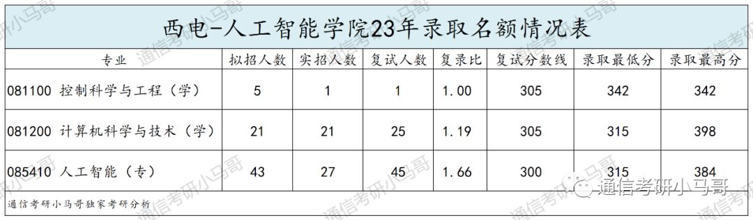 图片[7]-神仙院校！评级A+，每年招生1000+！西安电子科技大学821-梦马考研