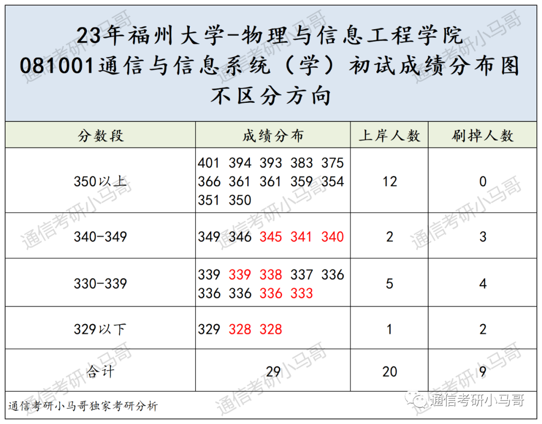 图片[7]-挤爆！这所211极卷，每两人就1个400+！来膜拜452分大佬！福州大学866-梦马考研