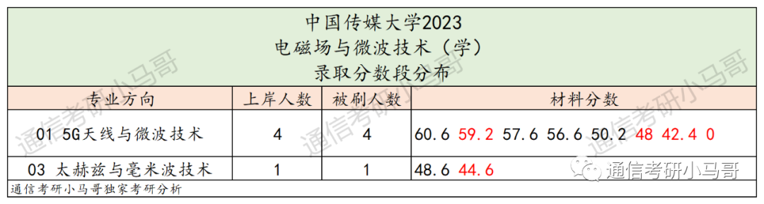 图片[14]-最不透明的211！大幅度扩招！但数据分析太难做了!中国传媒大学823-梦马考研
