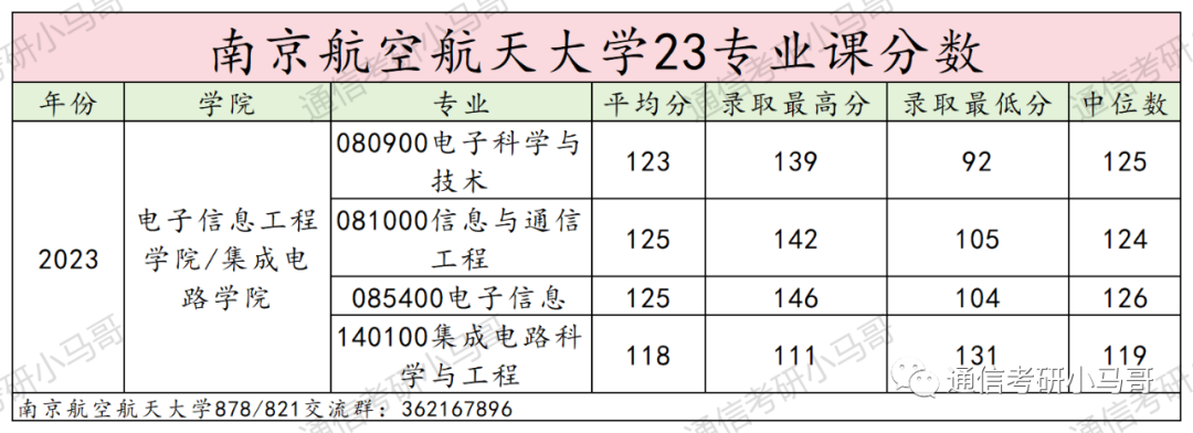图片[21]-这所“984.5”保护一志愿！集成学硕爆冷，300分以上全要！考数二英一！南京航空航天大学878/821-梦马考研