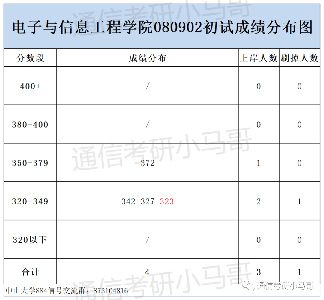 图片[6]-这所广东的985录取平均分387分，复录比高达3.5，单科线55分！中山大学884-梦马考研