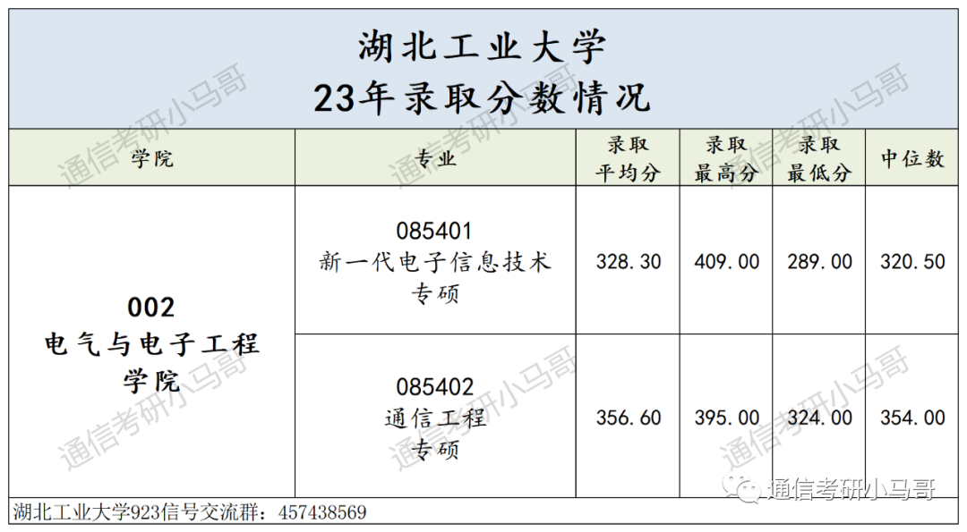 图片[11]-慎选这所！第一名414分被刷！湖北工业大学923-梦马考研