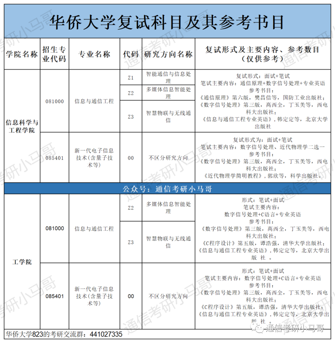 图片[4]-这所顶级双非，学硕爆冷上线即录取，保护一志愿！华侨大学823-梦马考研