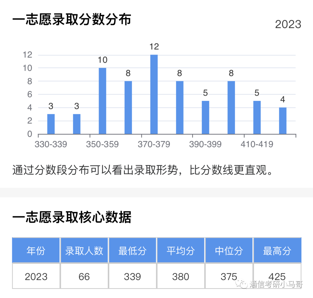 图片[9]-这所985太好考了，专硕06方向仅刷一人，其余过线全收！东北大学841-梦马考研