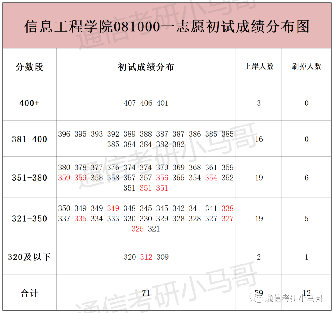 图片[7]-这所武汉的211，面试仅占比15%，却刷掉了409分的同学！Why？武汉理工大学855-梦马考研