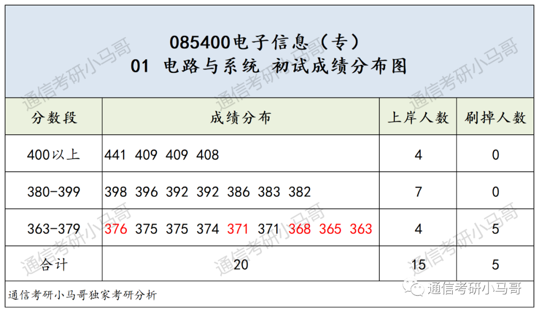 图片[11]-这所985专业课均分130！复试笔试很难！淘汰率很高！东南大学920-梦马考研