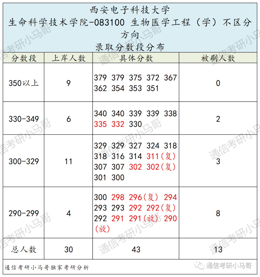 图片[17]-顶尖211“小清华”！强过985，不要错过它！西安电子科技大学844/931-梦马考研