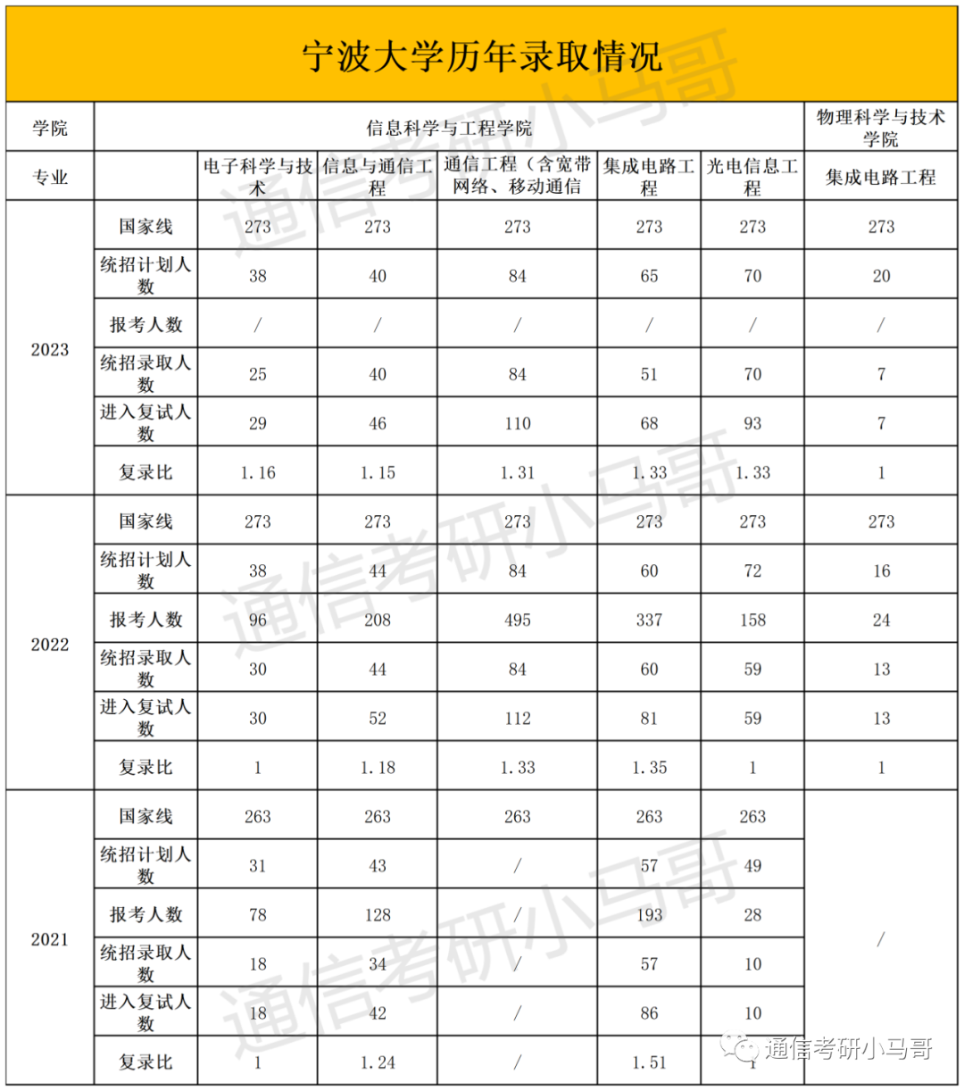 图片[12]-这所院校复试只刷低分，有9人擦线竟直接放弃复试！宁波大学912-梦马考研