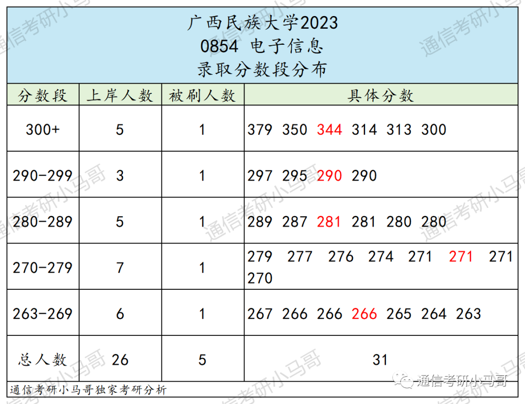 图片[6]-有趣，复试竟不算专业课！信号学的不好，就选它！广西民族大学861-梦马考研