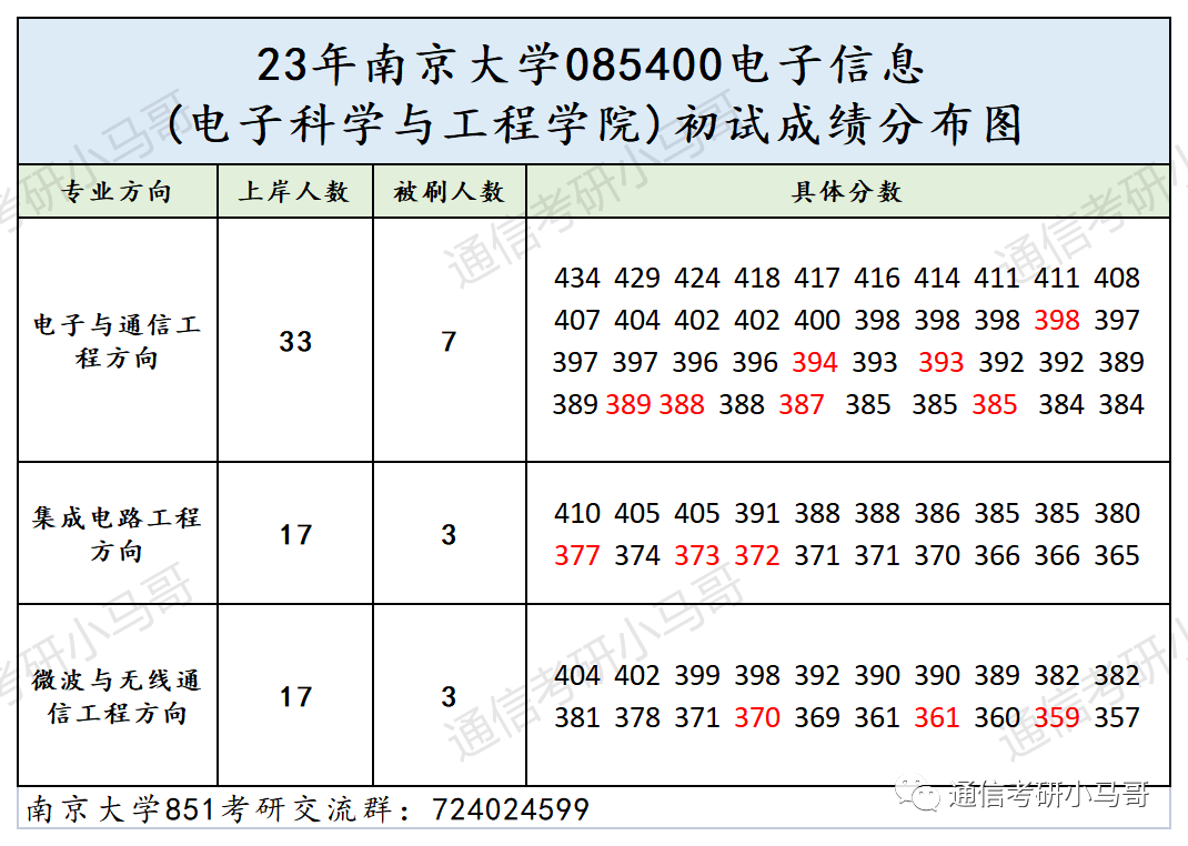 图片[15]-这所C9，最低分全部逆袭上岸！所有方向复试线全部上涨！南京大学851-梦马考研