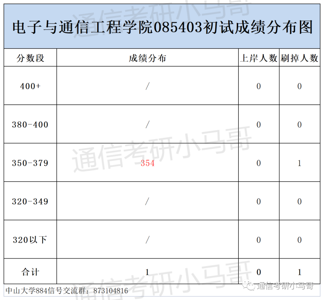 图片[12]-这所广东的985录取平均分387分，复录比高达3.5，单科线55分！中山大学884-梦马考研