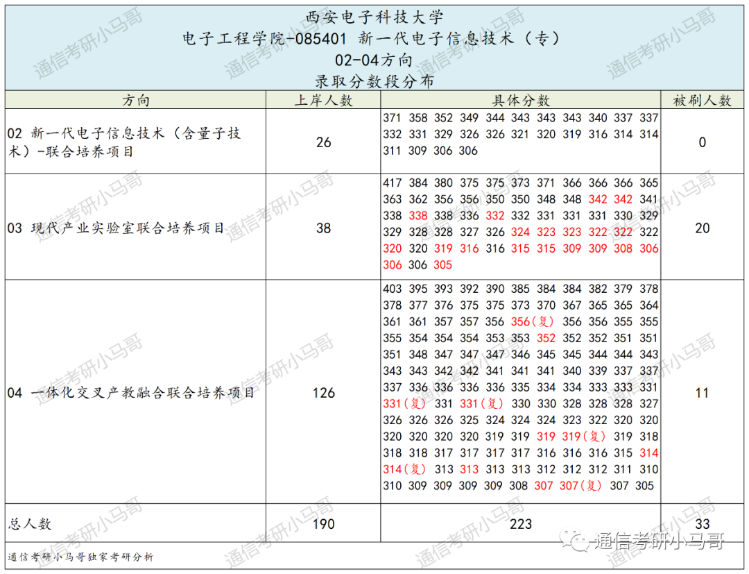 图片[12]-神仙院校！评级A+，每年招生1000+！西安电子科技大学821-梦马考研