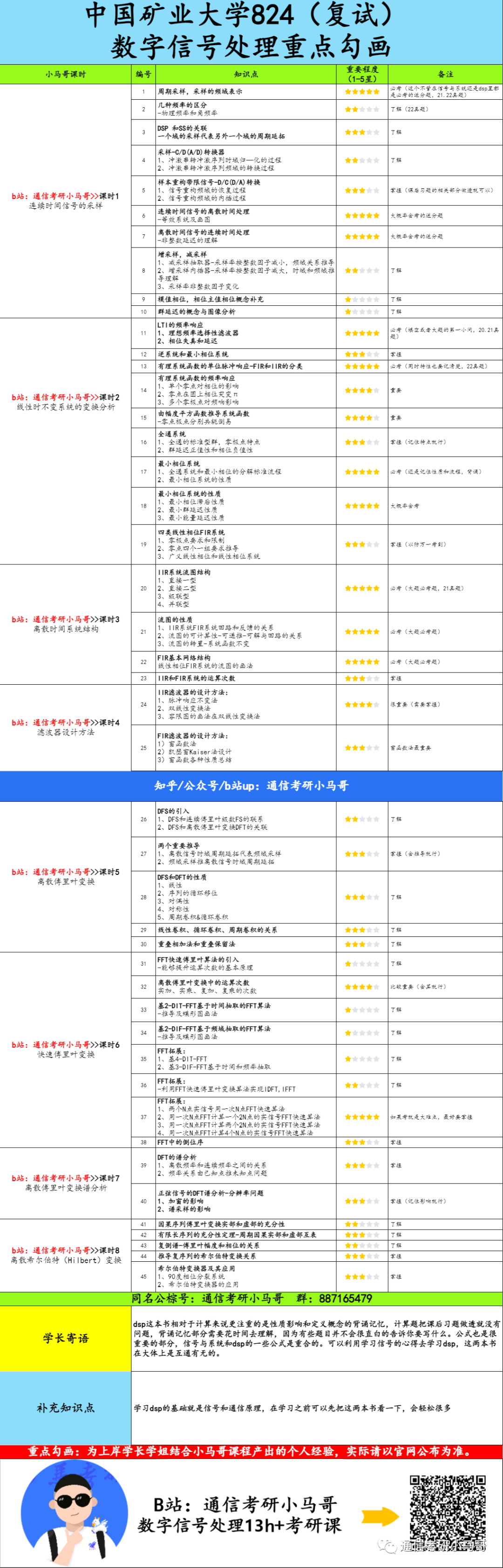 图片[6]-【中国矿业824】数字信号处理考研配套13h课程-重点知识点勾画(讲义齐全)-中国矿业大学-梦马考研