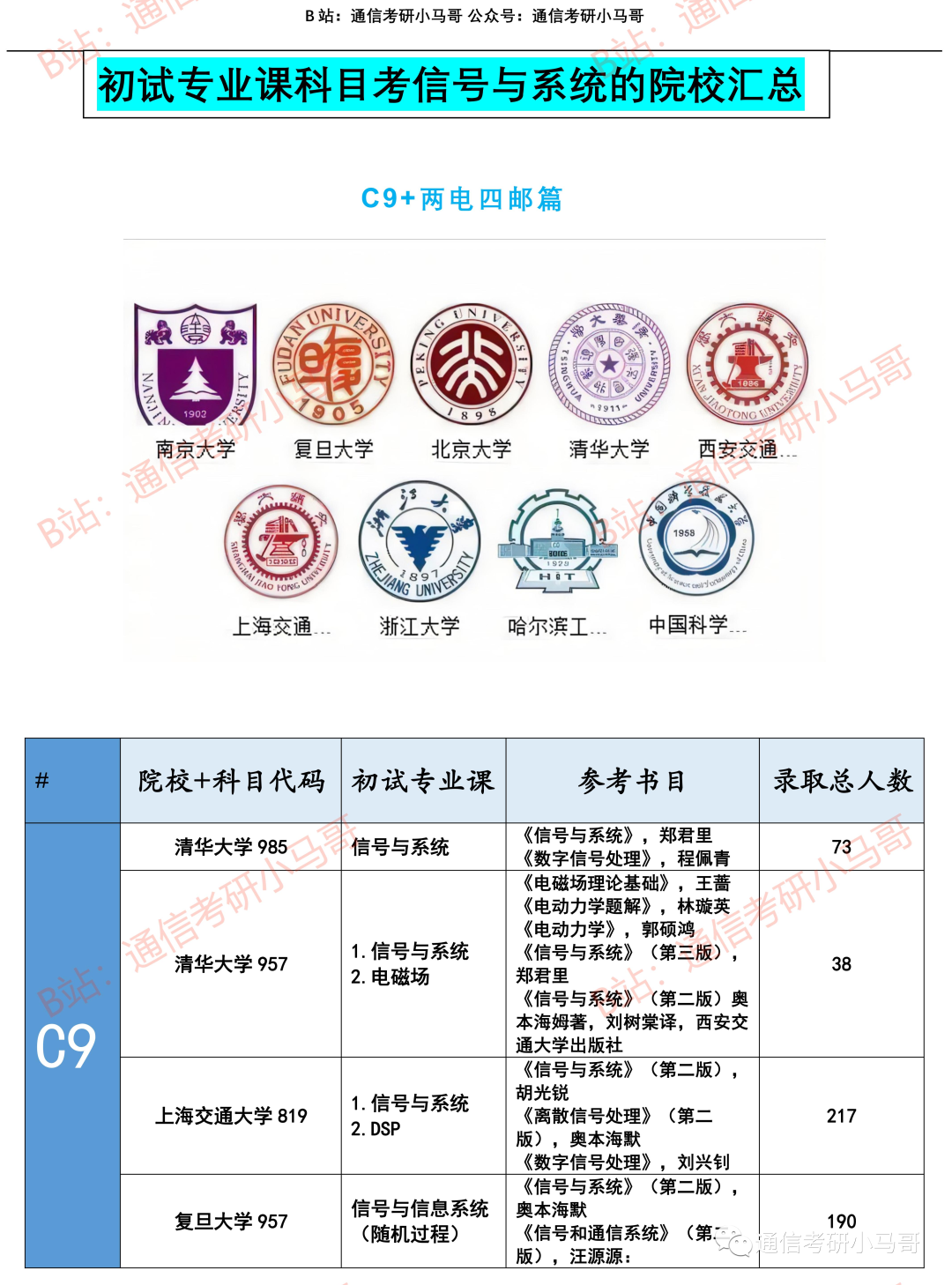 图片[3]-初试考“信号与系统”的院校合集-梦马考研