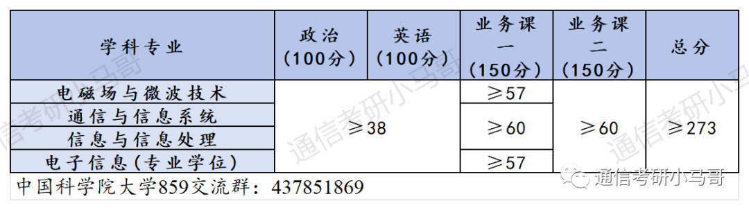 图片[9]-必看！这篇破万字！国字头研究所，就业无敌！中国科学院大学859-梦马考研