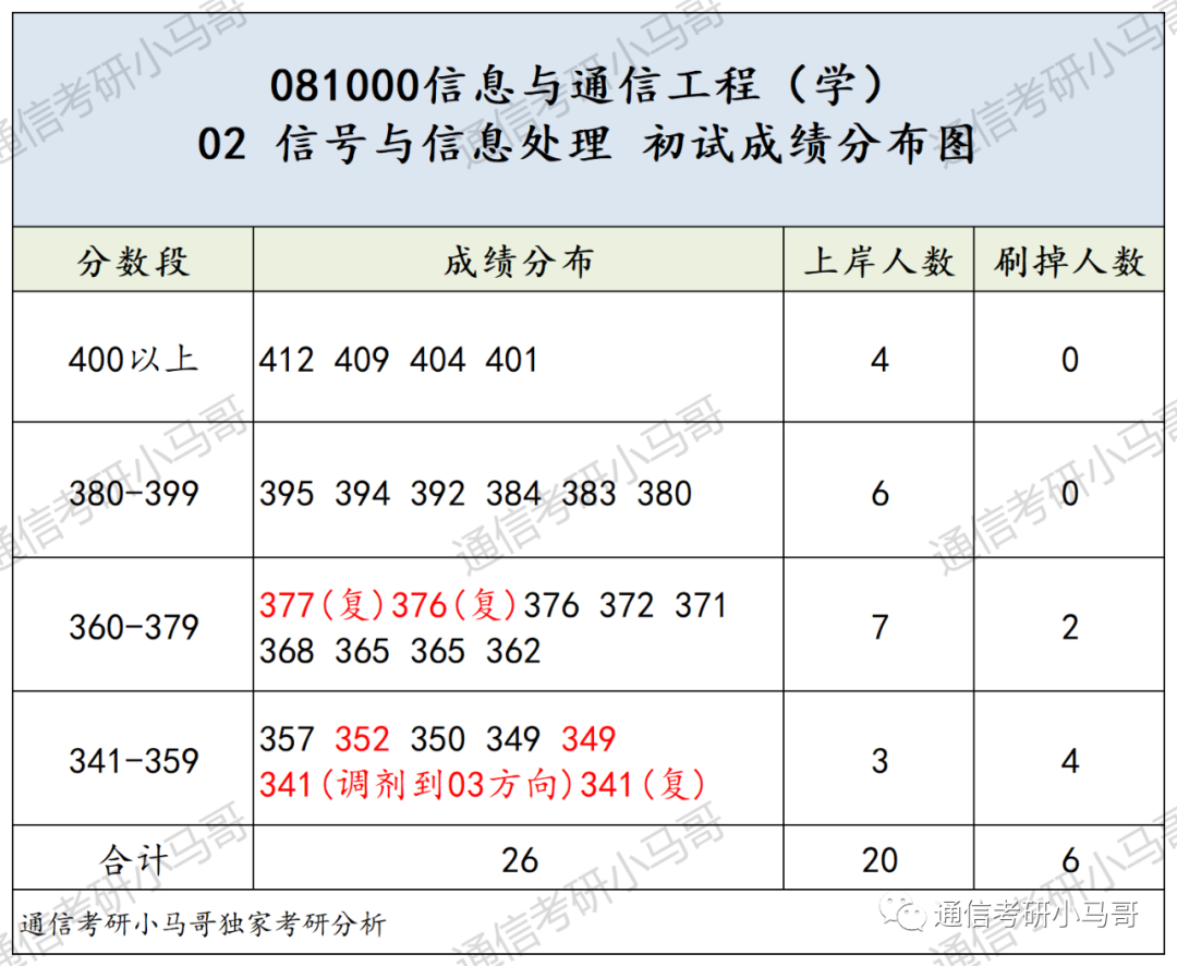 图片[9]-这所985专业课均分130！复试笔试很难！淘汰率很高！东南大学920-梦马考研