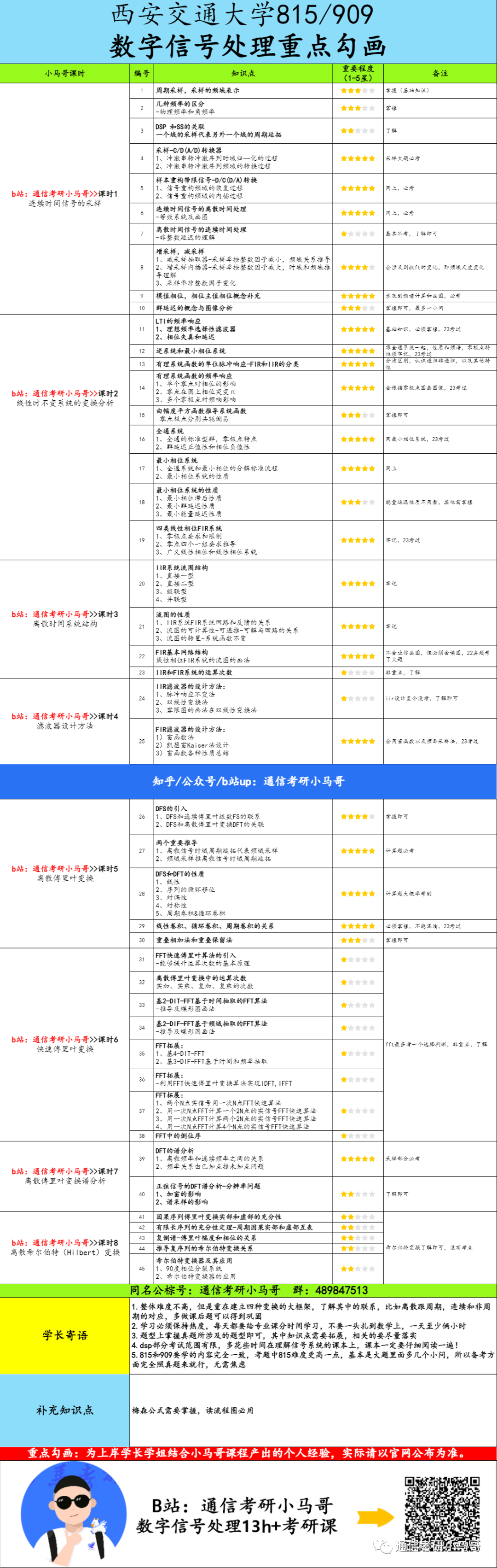 图片[6]-【西安交大815/909】数字信号处理考研配套13h课程-重点知识点勾画(讲义齐全)-西安交通大学-梦马考研