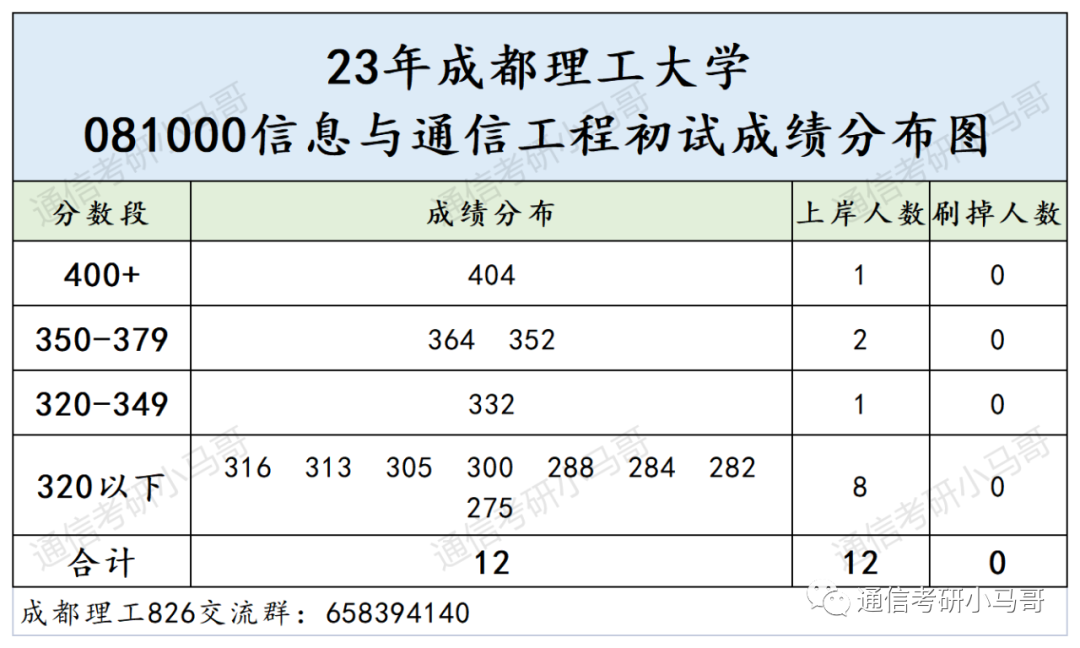 图片[7]-这所成都的双一流，爆降57分，所有方向都扩招！非常保护一志愿！成都理工大学826-梦马考研