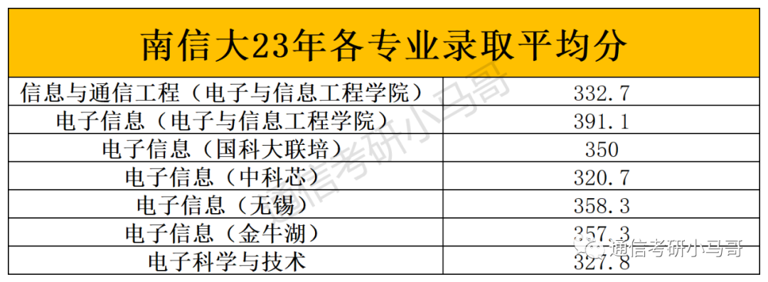 图片[9]-这所院校23年分数线暴涨45分，临时扩招69人！！南京信息工程大学811-梦马考研